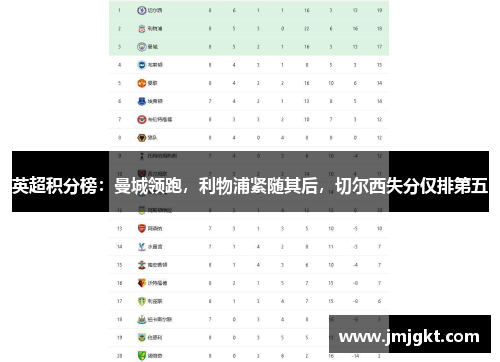 英超积分榜：曼城领跑，利物浦紧随其后，切尔西失分仅排第五